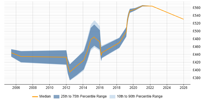 Contractor daily rate distribution trend for jobs in Brighton citing Billing