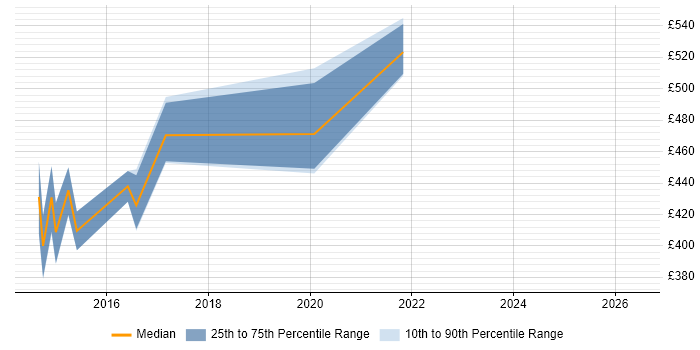 Contractor daily rate distribution trend for jobs in Brighton citing BPSS Clearance