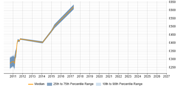 Contractor daily rate distribution trend for jobs in Brighton citing Budget Control