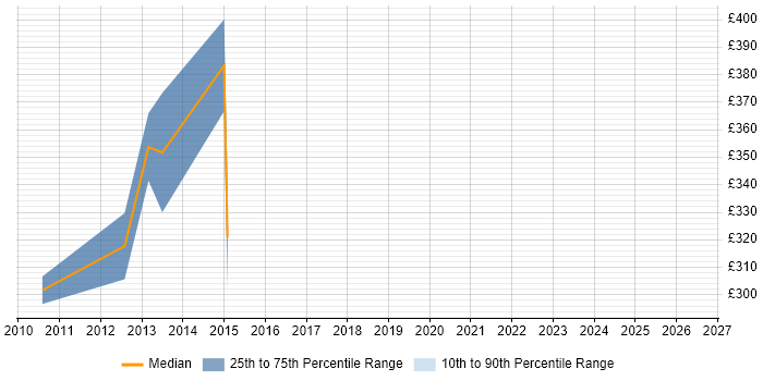 Contractor daily rate distribution trend for jobs in Brighton citing Budgeting and Forecasting