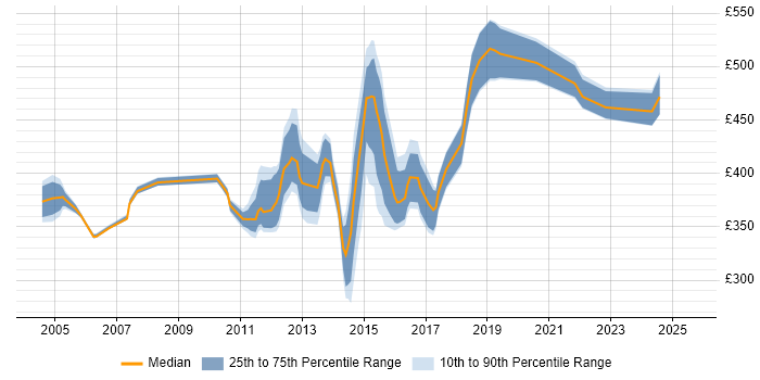 Contractor daily rate distribution trend for jobs in Brighton citing Business Analysis