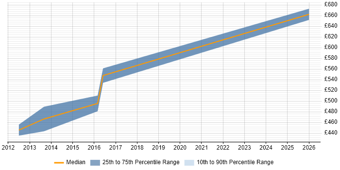 Contractor daily rate distribution trend for jobs in Brighton citing Business Continuity Planning