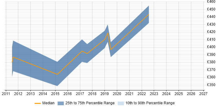 Contractor daily rate distribution trend for Business Intelligence Analyst job vacancies in Brighton