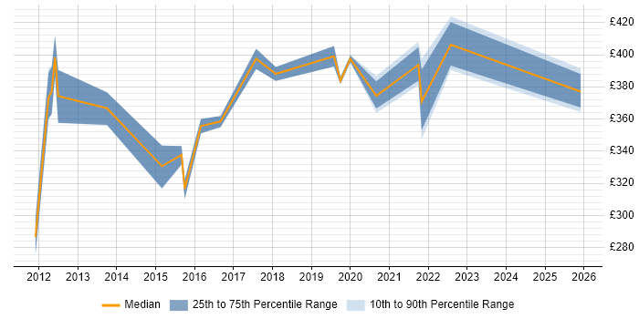 Contractor daily rate distribution trend for Business Intelligence Developer job vacancies in Brighton