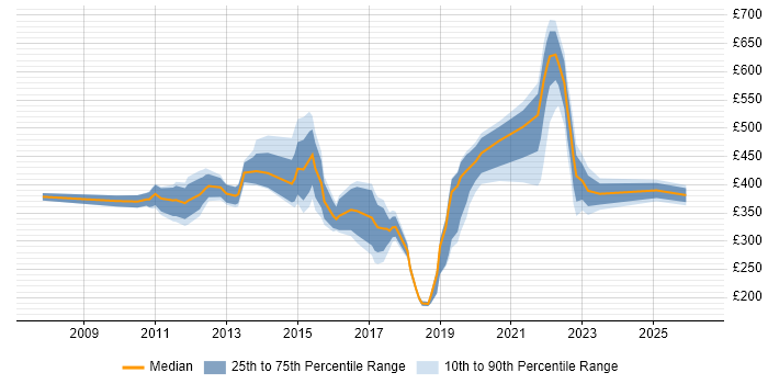 Contractor daily rate distribution trend for jobs in Brighton citing Business Intelligence