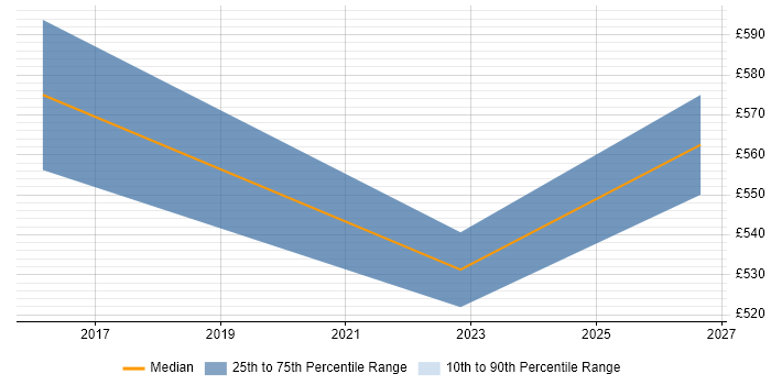Contractor daily rate distribution trend for jobs in Brighton citing Business Process Improvement