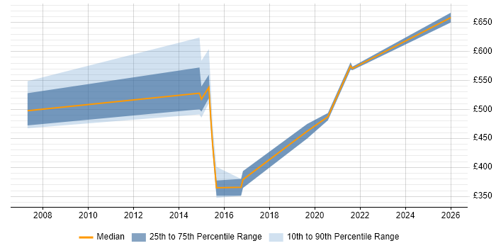 Contractor daily rate distribution trend for jobs in Brighton citing Business Transformation
