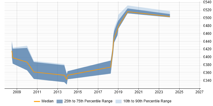 Contractor daily rate distribution trend for jobs in Brighton citing CCIE