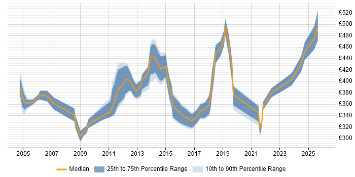 Contractor daily rate distribution trend for jobs in Brighton citing Change Management