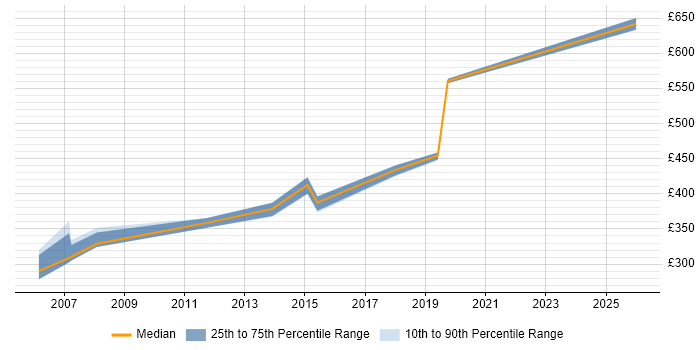 Contractor daily rate distribution trend for Change Manager job vacancies in Brighton