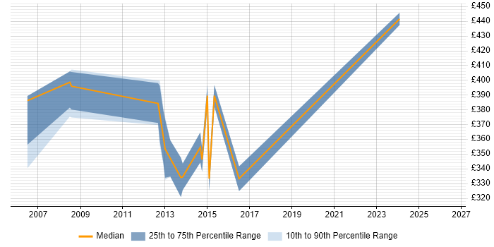 Contractor daily rate distribution trend for jobs in Brighton citing CheckPoint