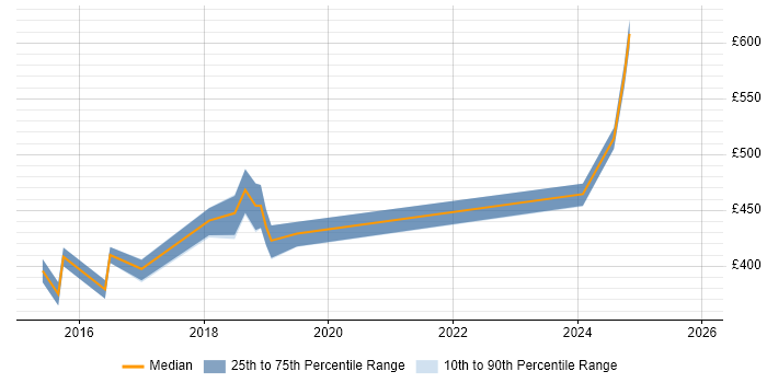Contractor daily rate distribution trend for jobs in Brighton citing Clean Code