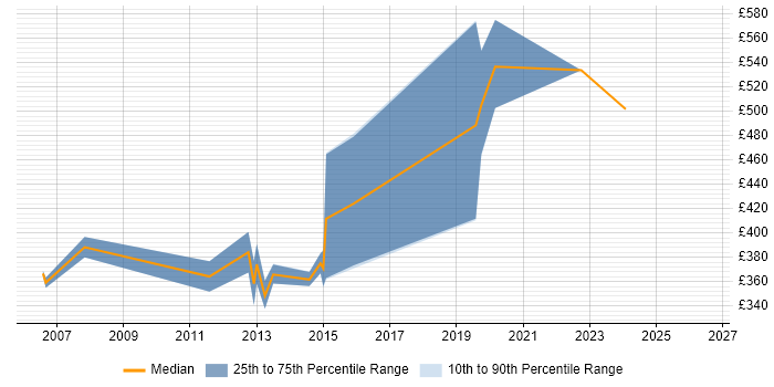 Contractor daily rate distribution trend for jobs in Brighton citing Clustering