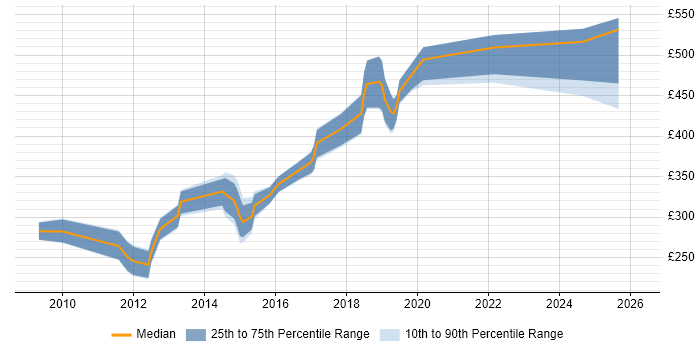 Contractor daily rate distribution trend for jobs in Brighton citing Computer Science