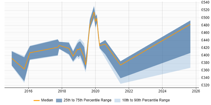 Contractor daily rate distribution trend for jobs in Brighton citing Confluence
