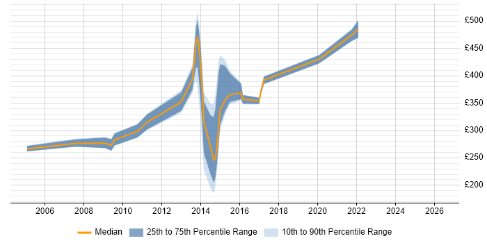Contractor daily rate distribution trend for jobs in Brighton citing Content Management