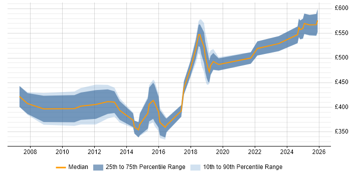Contractor daily rate distribution trend for jobs in Brighton citing Continuous Improvement