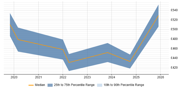 Contractor daily rate distribution trend for jobs in Brighton citing Critical Thinking