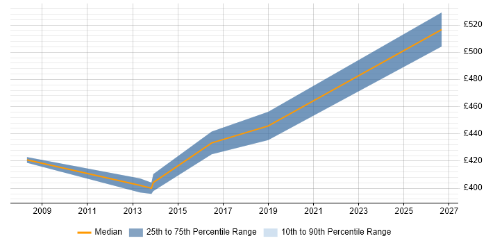 Contractor daily rate distribution trend for CRM Analyst job vacancies in Brighton