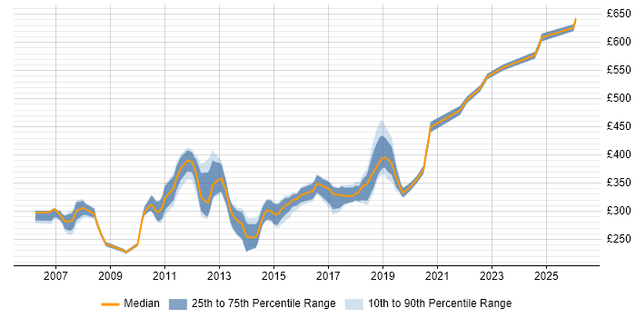 Contractor daily rate distribution trend for C# Developer job vacancies in Brighton