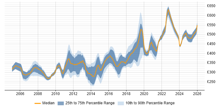 Contractor daily rate distribution trend for jobs in Brighton citing C#