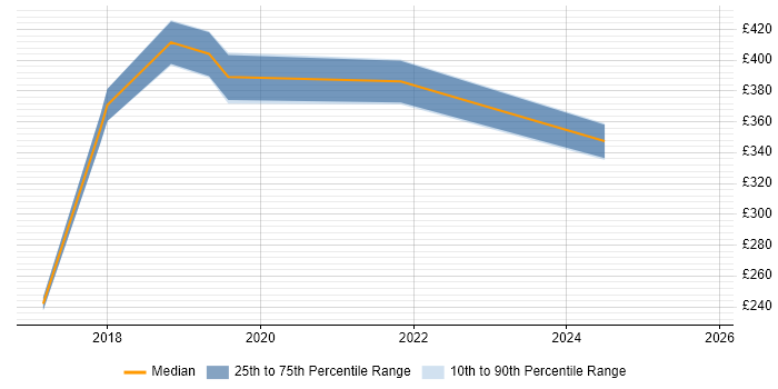 Contractor daily rate distribution trend for jobs in Brighton citing Customer Insight