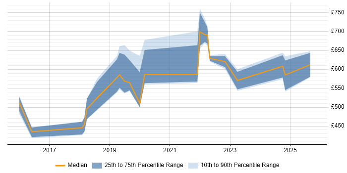 Contractor daily rate distribution trend for jobs in Brighton citing Cybersecurity