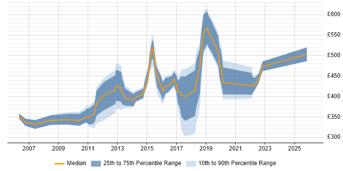 Contractor daily rate distribution trend for jobs in Brighton citing Data Analysis