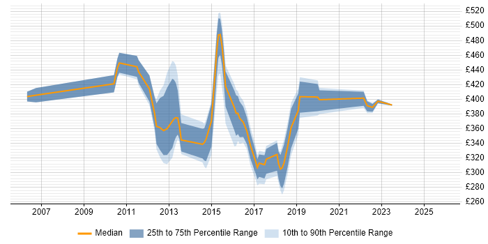 Contractor daily rate distribution trend for Data Analyst job vacancies in Brighton