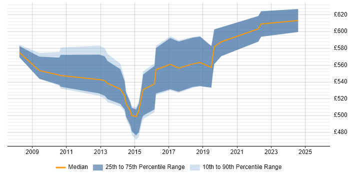 Contractor daily rate distribution trend for Data Architect job vacancies in Brighton Contractor daily rate distribution trend for Data Architect job vacancies in Brighton