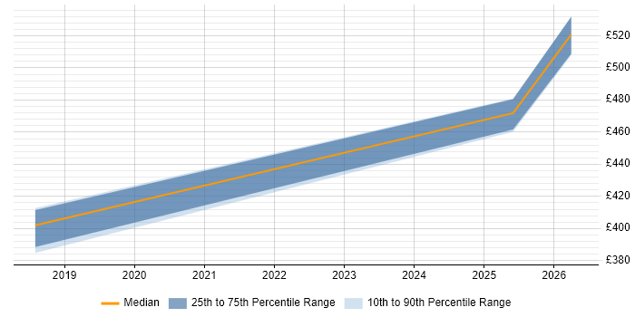 Contractor daily rate distribution trend for jobs in Brighton citing Data-Driven Decision Making