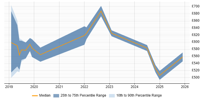 Contractor daily rate distribution trend for jobs in Brighton citing Data Engineering