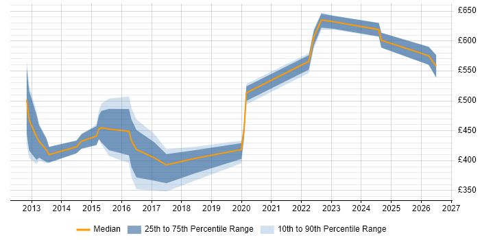 Contractor daily rate distribution trend for jobs in Brighton citing Data Governance