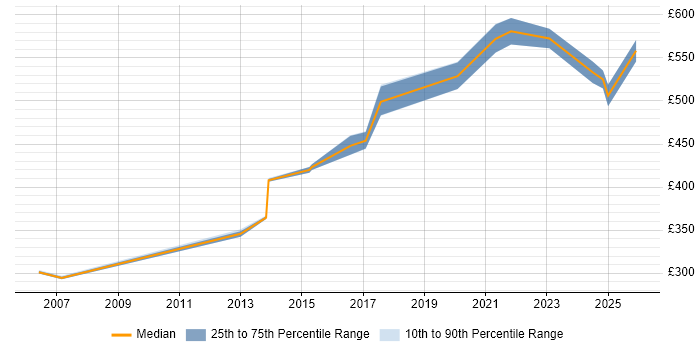 Contractor daily rate distribution trend for jobs in Brighton citing Data Integration