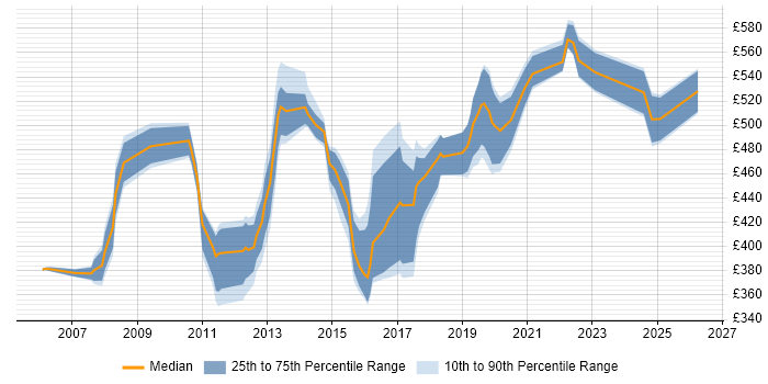 Contractor daily rate distribution trend for jobs in Brighton citing Data Modelling