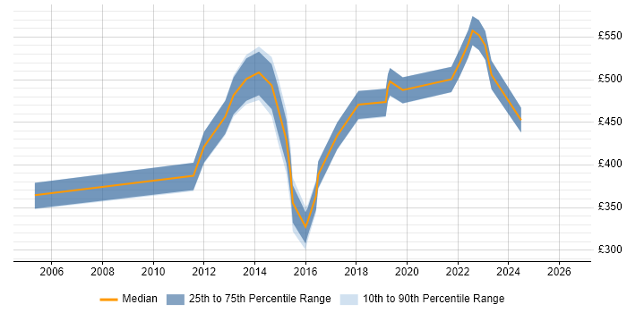 Contractor daily rate distribution trend for jobs in Brighton citing Data Protection Act