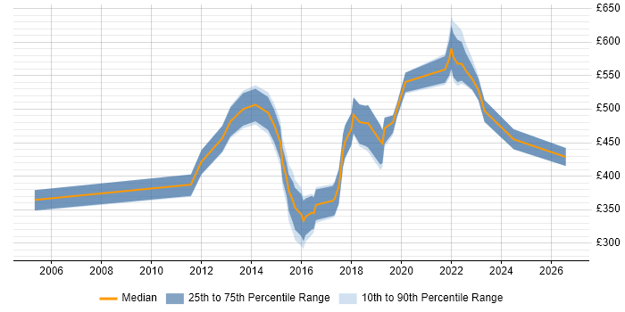 Contractor daily rate distribution trend for jobs in Brighton citing Data Protection