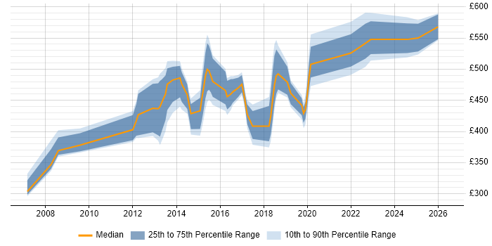 Contractor daily rate distribution trend for jobs in Brighton citing Data Quality