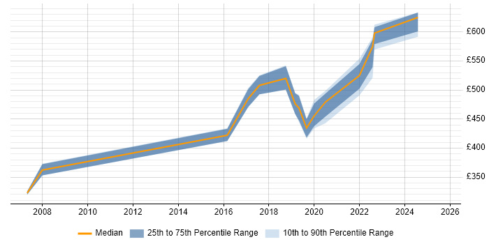 Contractor daily rate distribution trend for jobs in Brighton citing Data Security