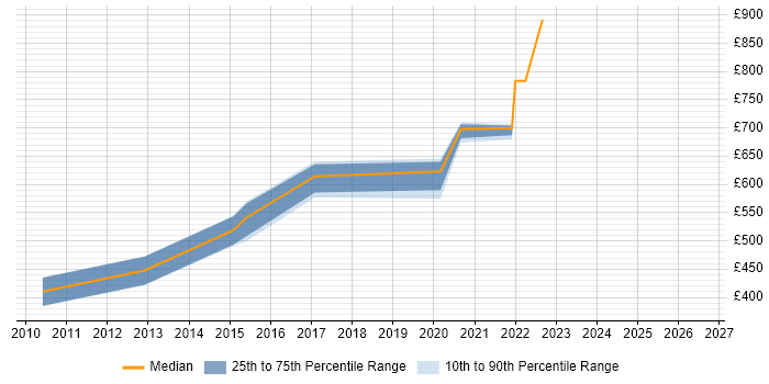 Contractor daily rate distribution trend for jobs in Brighton citing Data Strategy
