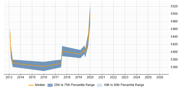 Contractor daily rate distribution trend for jobs in Brighton citing Data Transformation