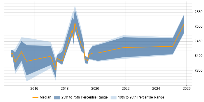 Contractor daily rate distribution trend for jobs in Brighton citing Data Visualisation