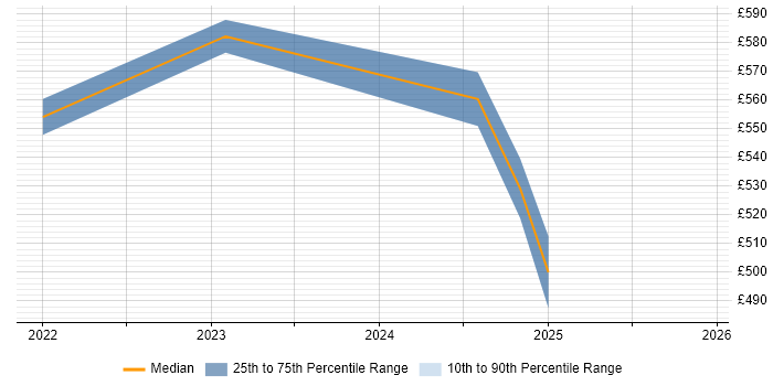 Contractor daily rate distribution trend for jobs in Brighton citing Databricks