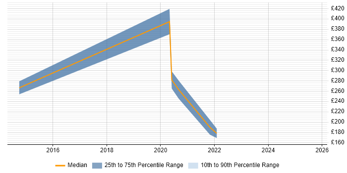 Contractor daily rate distribution trend for jobs in Brighton citing DBS Check