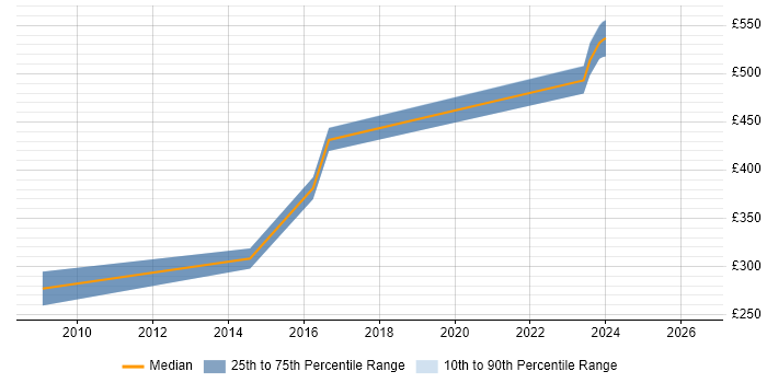 Contractor daily rate distribution trend for jobs in Brighton citing Debian