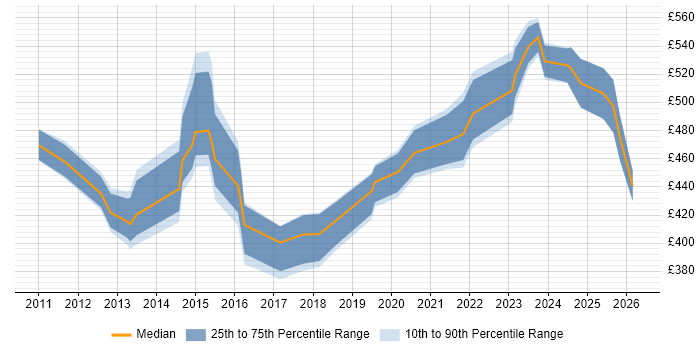 Contractor daily rate distribution trend for jobs in Brighton citing Decision-Making