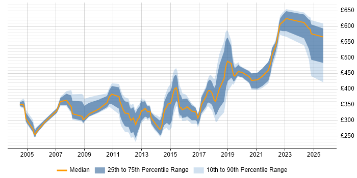 Contractor daily rate distribution trend for jobs in Brighton citing Degree