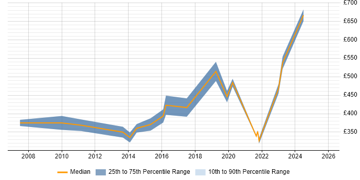 Contractor daily rate distribution trend for Delivery Manager job vacancies in Brighton