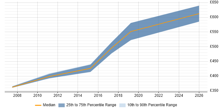 Contractor daily rate distribution trend for Delivery Project Manager job vacancies in Brighton