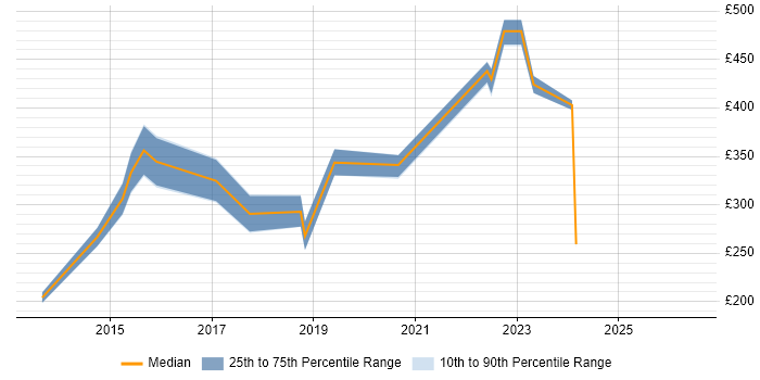 Contractor daily rate distribution trend for jobs in Brighton citing Dell